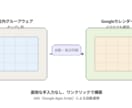 古いグループウェアをGoogle連携します 外出先でも社内予定が見える仕組み作ります イメージ1