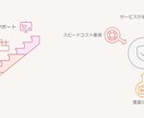 生成AIを使い新事業のプロトタイプ作成を代行します 最速・最安でWebサービスのプロトタイプ作成をお任せあれ！ イメージ2