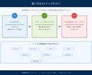 AI看護関連図を患者情報入力だけで自動生成します 患者情報を入れるだけで関連図が自動生成【Claude用】 イメージ2