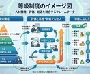 働き方のルール「人事制度」を設計します 従業員や求職者が「働きたい」と選んでもらえる制度構築を イメージ1