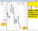 ボリバン±１σで勢いを、一瞬で判断・確認できます 3つの時間足の"勢い"を同時に1秒で把握するボリバンインディ イメージ5