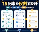AIで書ける15記事設計【サイト設計&見直し】ます リサーチ済み設計書＋AIプロンプト15本付きでブログが加速 イメージ4