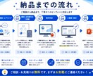 メモ・箇条書きからプレゼン資料を作ります 上場企業の企画プロが構成から資料化します イメージ4
