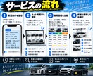 希望条件に合う中古車を探します 予算・車種・地域から候補車を比較してご提案 イメージ2
