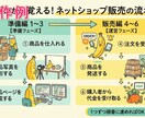文章から図解イラストを制作いたします 「伝わりにくい文章」を、「ひと目でわかる図解」に。 イメージ6