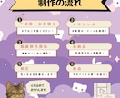 SNS用のショート動画の編集承ります ココナラ出店記念☆先着５名様まで２本で3000円！ イメージ2