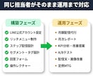 LINE構築〜運用まで一気通貫で対応します 業界経験者が構築から運用まで一貫対応｜引き継ぎ不要 イメージ2
