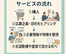就活・転職の企業分析を一緒に行います 調べ方が分からなくても大丈夫。あなたに合わせて一緒に考えます イメージ3