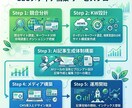 AI記事量産の仕組みごとメディアを構築します 320記事以上運営の実績。AI×SEOメディアを丸ごと納品 イメージ3