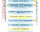 小規模事業者持続化補助金　合格申請書類　提供します 成功への近道に！成功事例分析の一つとしてお役立てください イメージ2