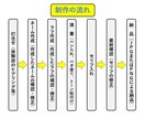 あなたの体験談をマンガにします 日常生活や仕事などで感じたことをマンガで表現！ イメージ3