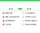 FAQ特化型LINEチャットボット作成します 同じ質問にもう疲れた？FAQ自動応答 イメージ3