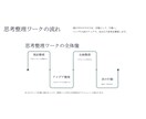 思考整理｜アイデアや企画を一緒に整理・言語化します 頭の中のモヤモヤを言葉に。 企画やアイデアを一緒に整理。 イメージ2
