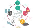 四柱推命であなたの恋愛占います 今すぐ恋愛運を鑑定して、あなたの理想の相手と出会いましょう。 イメージ1