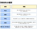 FDM方式の3Dプリンターで印刷代行をします 3Dデータはあるけど、3Dプリンターがない方！ イメージ3