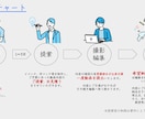 オリジナルMV・歌ってみた動画制作全て承ります 音源だけあればイラスト制作から映像まで一貫してご提案します。 イメージ2