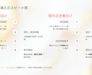 楽天プロ講師が伴走支援&運用代行まで対応します 楽天公式講師経験者が、利益重視で伴走＋運用代行を提供 イメージ9