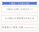 分析改善あり！高品質LPをプロが制作します 構成・ライティング・デザインまで全てサポート可能！ イメージ8