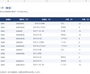Excel・CSVの重複や表記ゆれを整理します 元データを残し、変更箇所と確認が必要な項目もお渡し イメージ2