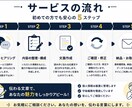 伝わる応募文・自己PR作ります 経験や強みを整理し、選ばれる文章へ整えます イメージ2