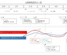 パワポで企画書・マニュアルをスピーディーに作ります 枚数多め・負担重め資料も作成可能！お気軽にご相談を！ イメージ6