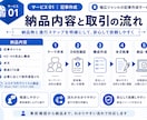 読者のお悩みから構成するSEO記事を作成します 構成・本文・簡易CTAまで一貫して対応します。 イメージ4