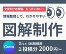 SNS投稿用のわかりやすい図解を制作します 伝える力を底上げ！情報整理からサポートします イメージ1