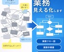 業務の構造を、フロー・手順書として可視化します 業務効率化や自動化の第一歩として、業務を触れられる形に イメージ1