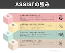 集客、売上UPに特化したランディングページ作ります 実績多数のプロが究極のハイクオリティLPを低価格で提案します イメージ4