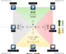 起業に最適、自分の特性を知ることができます 自分の強みと弱みを知り、起業戦略を立てましょう！ イメージ1