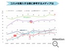 コスメ特化！様々なサイト・SNSに口コミ波及します 生活者が購入前に「共感と納得」を探せる状態を作ります イメージ5