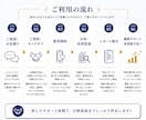 丸投げOK！売上につながるSNS運用します 企画から投稿、分析・改善までまるっとサポートします イメージ6