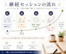 モヤモヤを整理し自然と行動できる状態を育てます 自分らしく続けられる行動習慣を育てます イメージ6