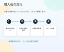 その手作業、AIで減らせるか仕分けします ！削れる作業と実装順をレポート化します イメージ4
