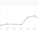 Amazonの売上を上げるコンサルティングをします 元アマゾンジャパンWebプロデューサーによるコンサルティング イメージ2