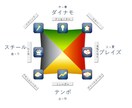 自分独自の強み（USP）を発見します ４つの周波数と８つのプロファイルで分かりやすくお伝えします！ イメージ1