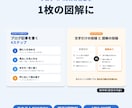 ブログ・X・noteの文章を図解にします テキストを送るだけ｜1枚2,000円・修正2回無料 イメージ1