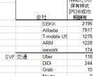ソフトバンクグループの株主価値一覧表を差し上げます ビジョンファンドの企業も含めた保有株式価値も記載してます。 イメージ3