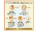 インスタ投稿が続く飲食店用GPT作成します Instagramの30日分ネタと台本を自動生成☆ イメージ4