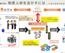 PM(プロジェクトマネージャー)の極意を伝授します 組織課題解決に特化したKPI設計と内外専門ブレーンの動かし方 イメージ3