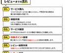 AIで作ったWebサービスをレビューします アイデア〜公開前・運用中まで 現役エンジニアがレビュー イメージ4