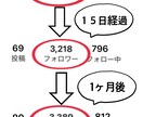 あなたのInstagramの運用代行いたします ターゲット層に向けて丁寧に運用させていただきます★ イメージ2