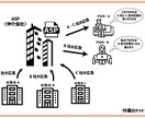収益記事の売上UPに繋がる図解5枚を作成します 【超お得】図解で成約率を上げませんか？【1週間サポート付き】 イメージ6