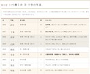 あなたの言葉が入る四柱推命の鑑定書を書きます 生年月日だけでなく、あなたの悩みの言葉から書く一冊 イメージ5