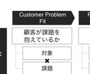 BtoB、SaaS事業の立ち上げ方を教えます 新規事業に必要な流れをまとめた秘伝のパワポをお裾分けします イメージ1