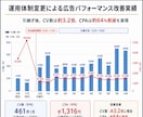 Google広告の診断、設定、コンサルをします Google認定資格者が各種設定、CPA改善などをサポート イメージ3