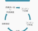Webで集客する方法をコンサルティングします WEB戦略コンサルタントがレポートを作成・戦略提案 イメージ3