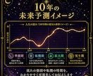 24時間納品！手相で10年の未来予測を鑑定します 10000文字程度で人生の流れをわかりやすく読み解きます イメージ5