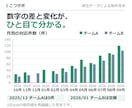 集計済みデータをExcelグラフにします 棒・折れ線グラフで、比較や推移を見やすく イメージ2