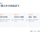 伝わるPowerPoint資料に整えます 構成の見直しから配色・フォントの統一まで丁寧に仕上げます イメージ4